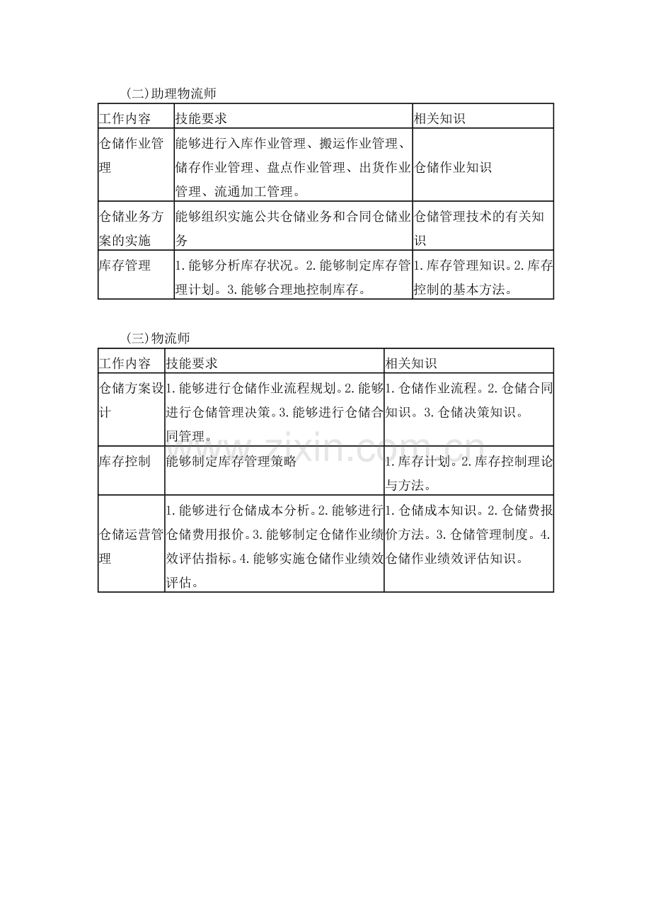 物流师职业在仓储管理上的素质基本要求.doc_第2页