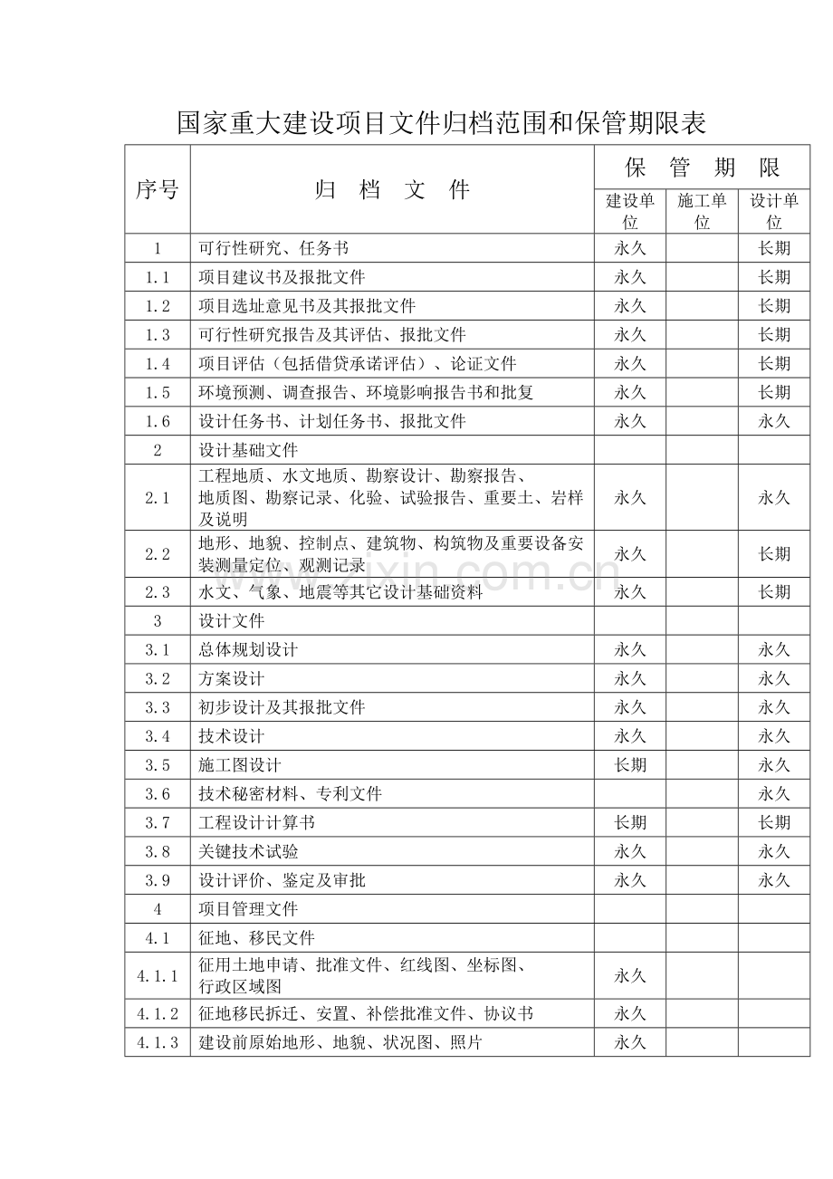 国家重大建设项目文件归档范围和保管期限表.doc_第1页