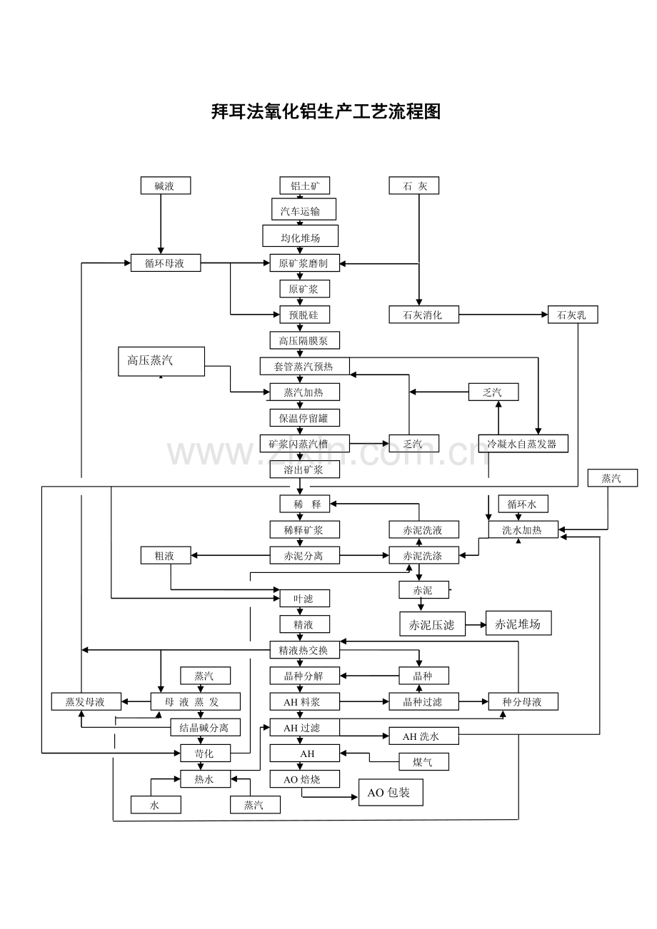 拜耳法氧化铝生产工艺流程图1.doc_第1页