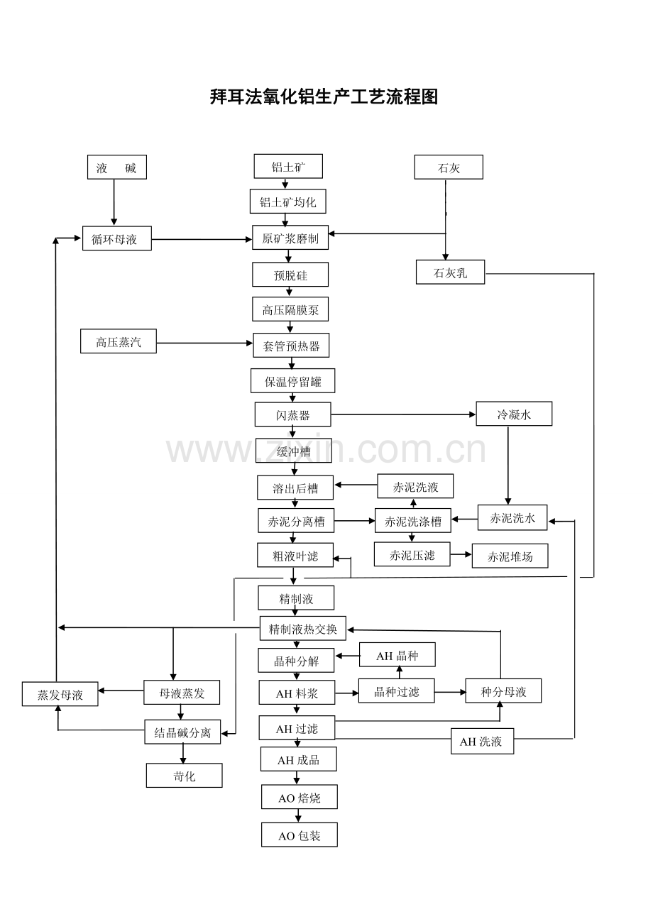 拜耳法氧化铝生产工艺流程图1.doc_第2页