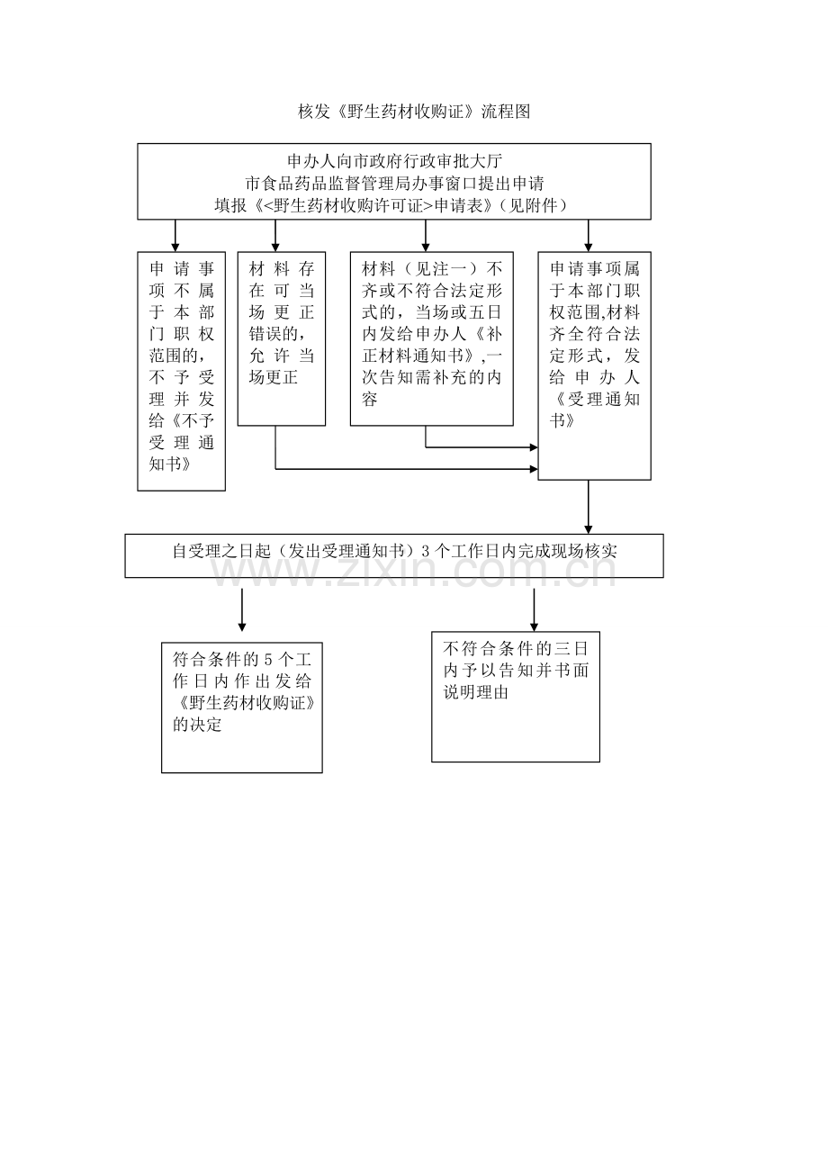 核发《野生药材收购证》流程图.doc_第1页