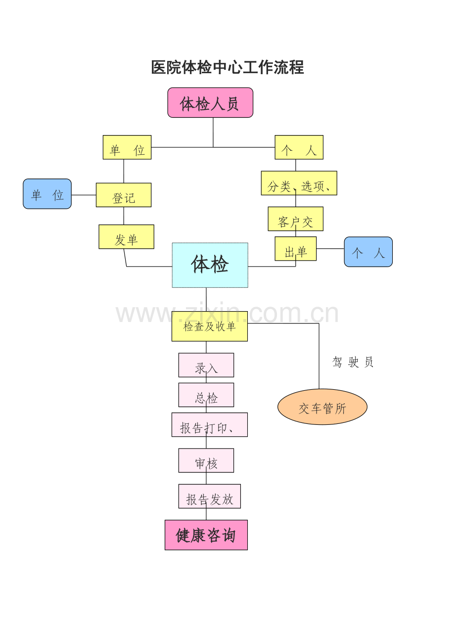 医院体检中心工作流程.doc_第1页