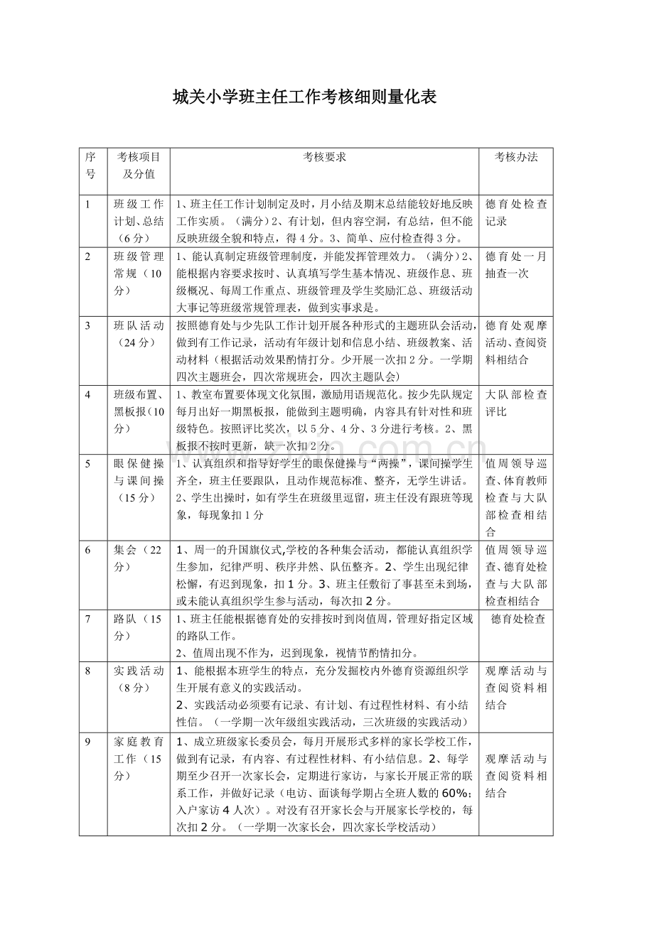 城关小学班主任工作考核细则量化表.doc_第1页