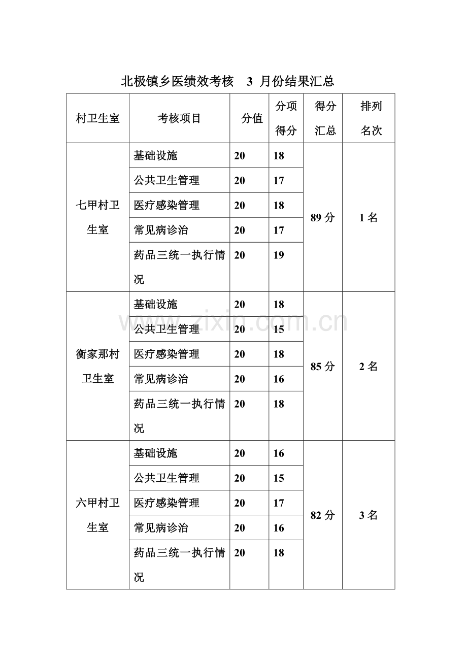 乡村医生公共卫生服务考核主要指标.doc_第1页