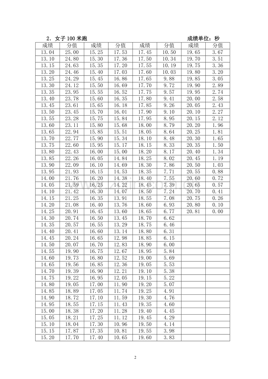 江苏省2015年普通高校招生体育专业统考考试评分标准.doc_第2页