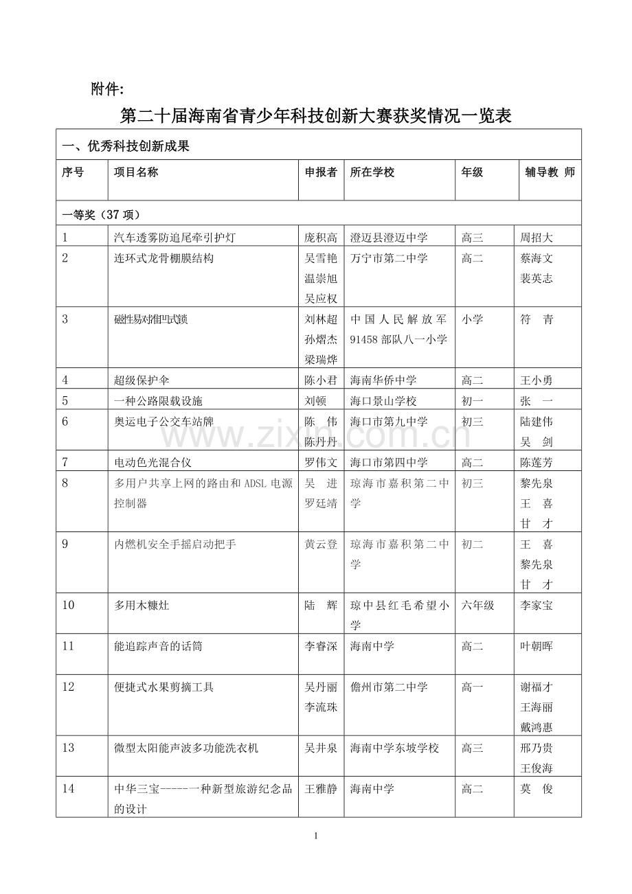 第二十届海南省青少年科技创新大赛获奖情况一览表.doc_第1页