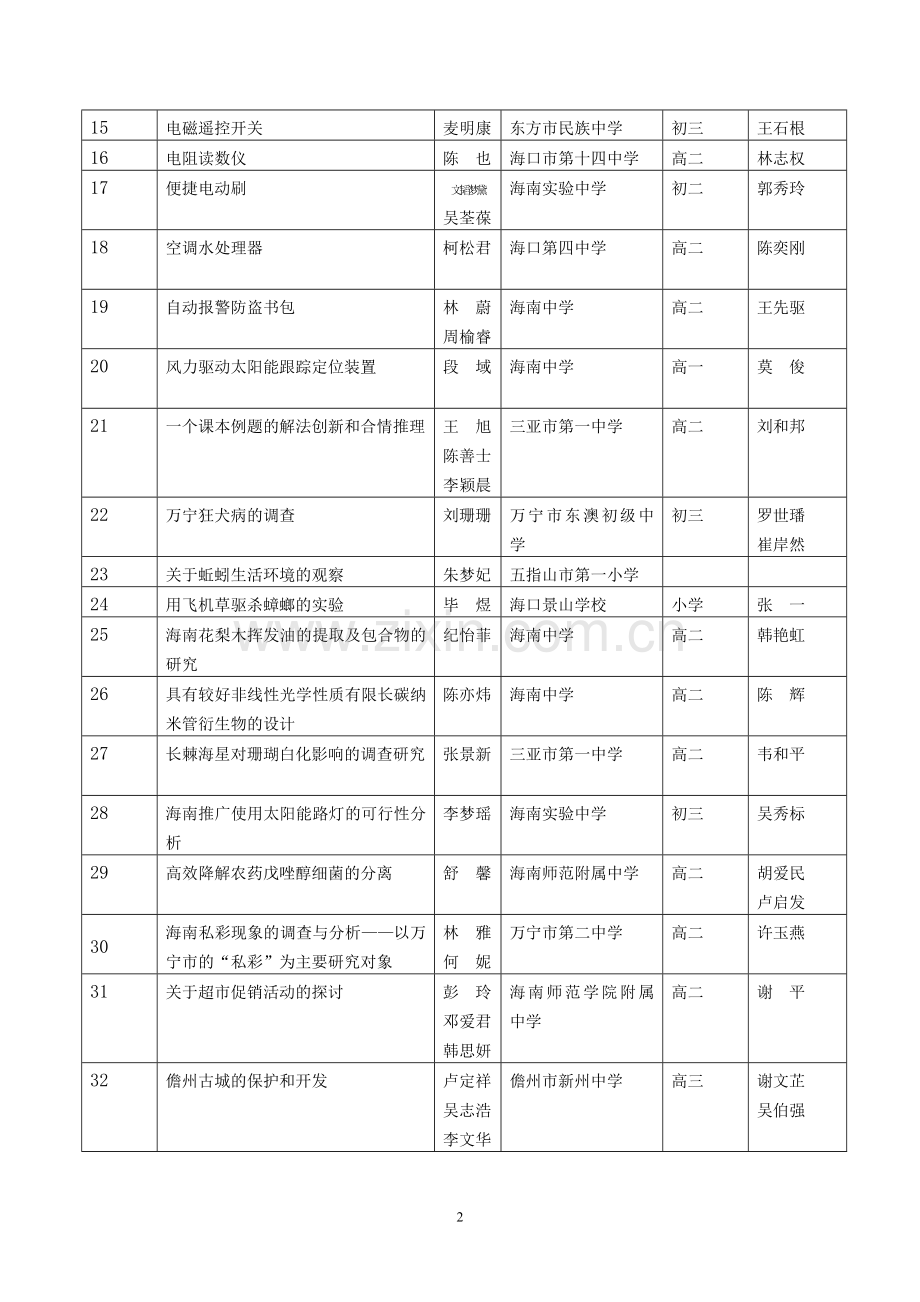 第二十届海南省青少年科技创新大赛获奖情况一览表.doc_第2页