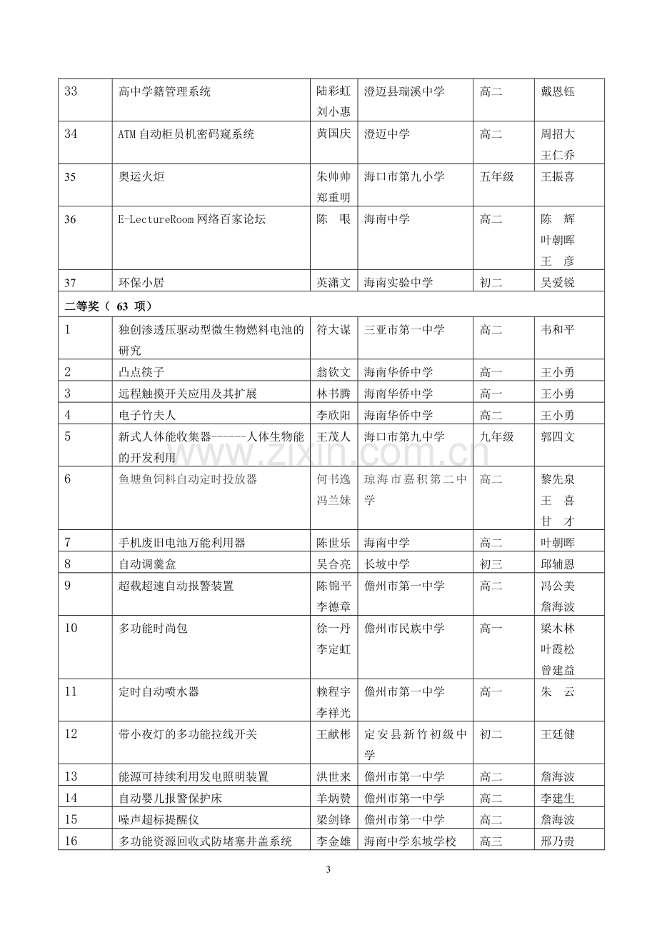 第二十届海南省青少年科技创新大赛获奖情况一览表.doc_第3页