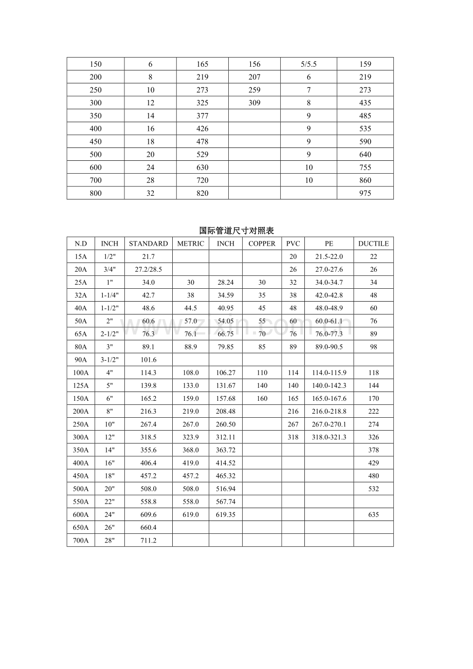 公称管子尺寸和公称直径--对照表.docx_第2页