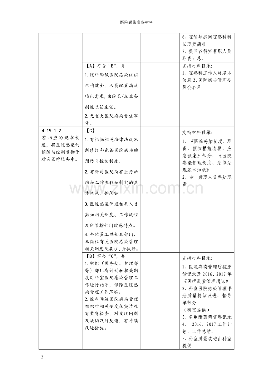 二甲医院评审院感科细则及支撑材料目录.doc_第2页