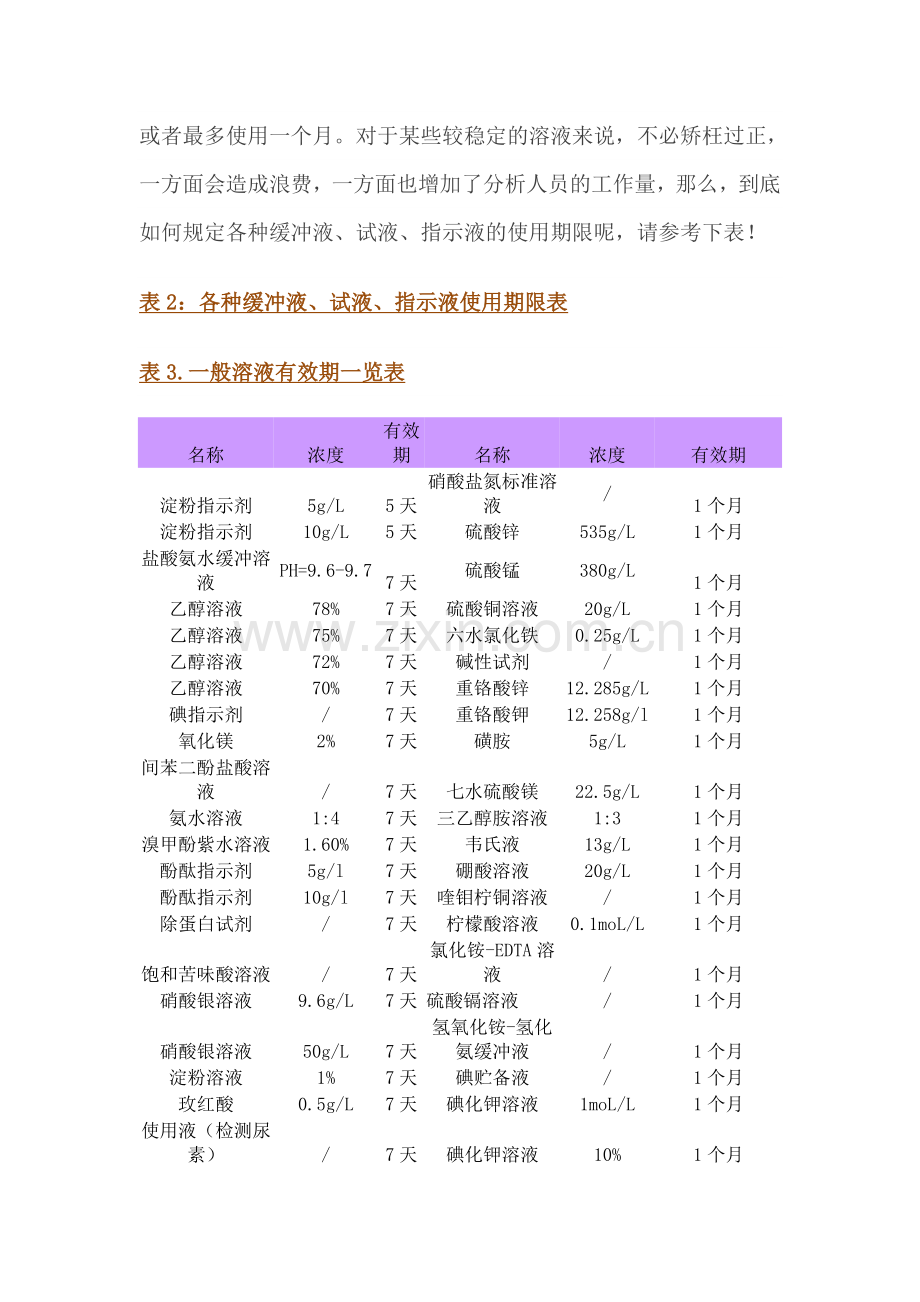 实验室常用化学溶液、试剂、药品有效期一览表.doc_第3页