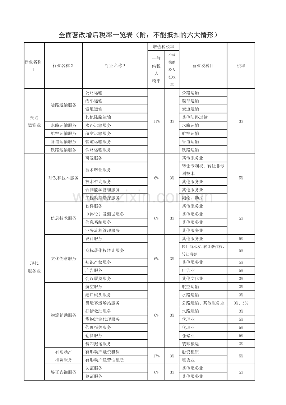 全面营改增后税率一览表.doc_第1页