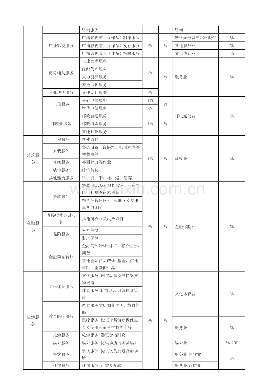 全面营改增后税率一览表.doc_第2页