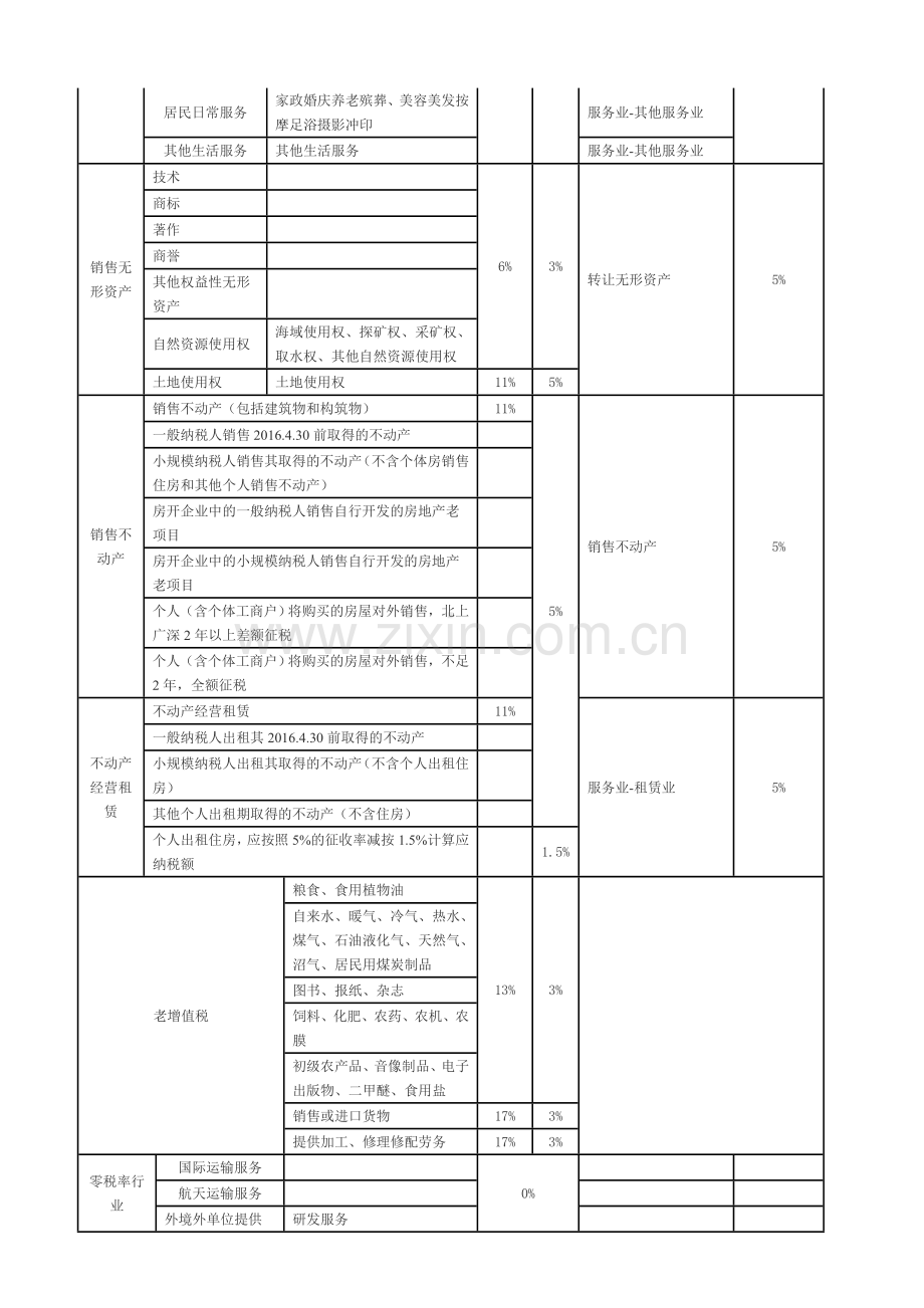 全面营改增后税率一览表.doc_第3页