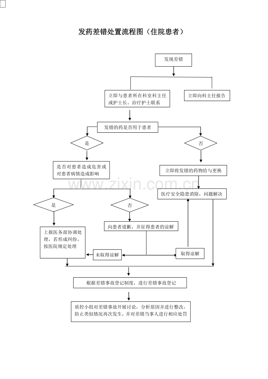 发药差错处置流程图.doc_第1页