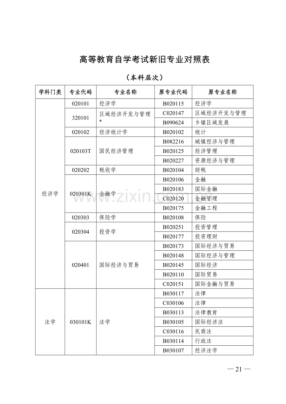 高等教育自学考试新旧专业对照表.doc_第1页