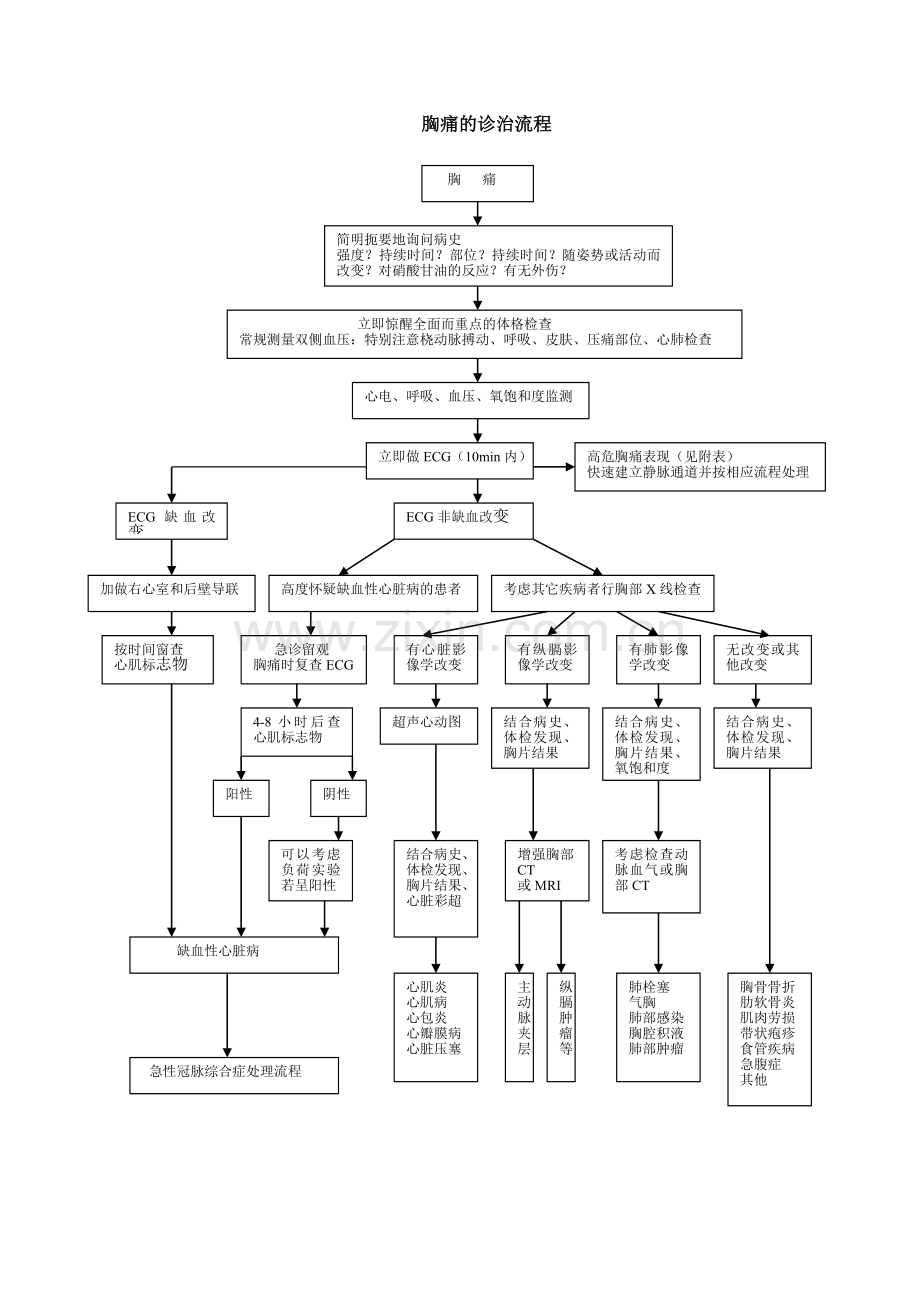 胸痛的急诊诊治流程.doc_第1页