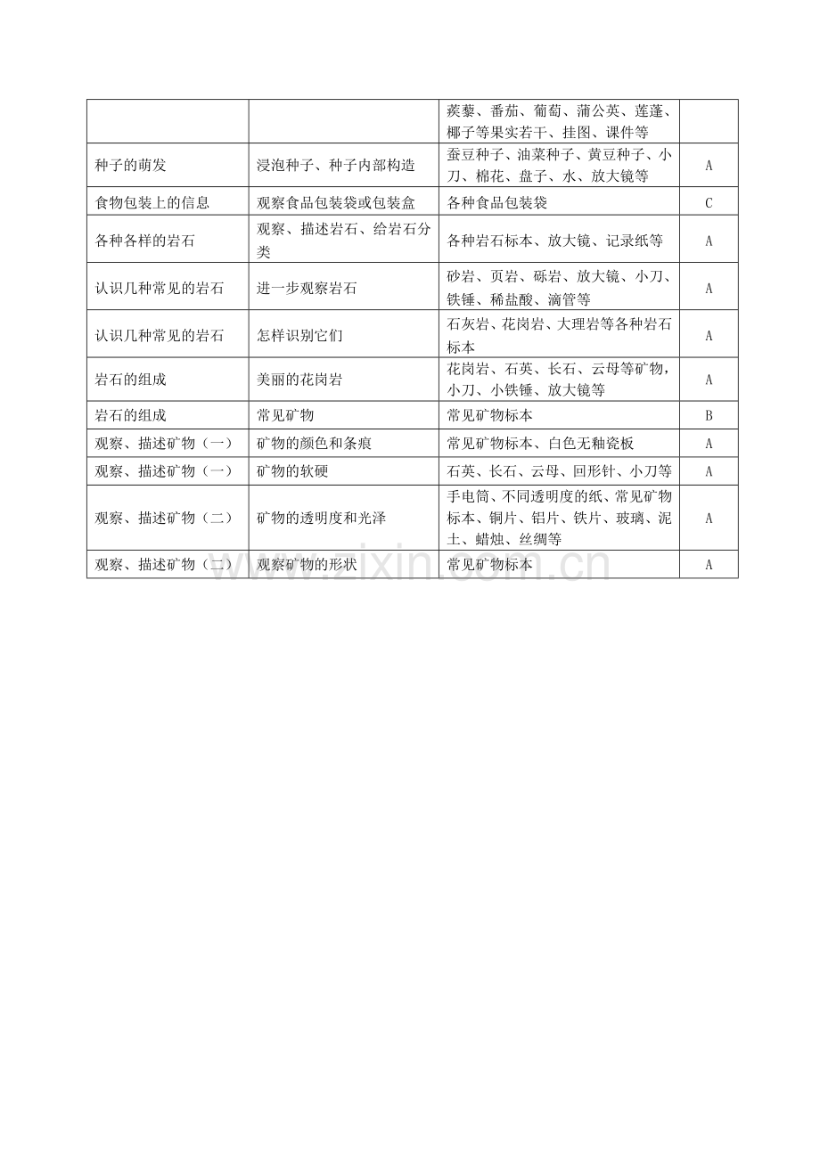 教科版小学科学四年级下册实验教学计划.doc_第3页