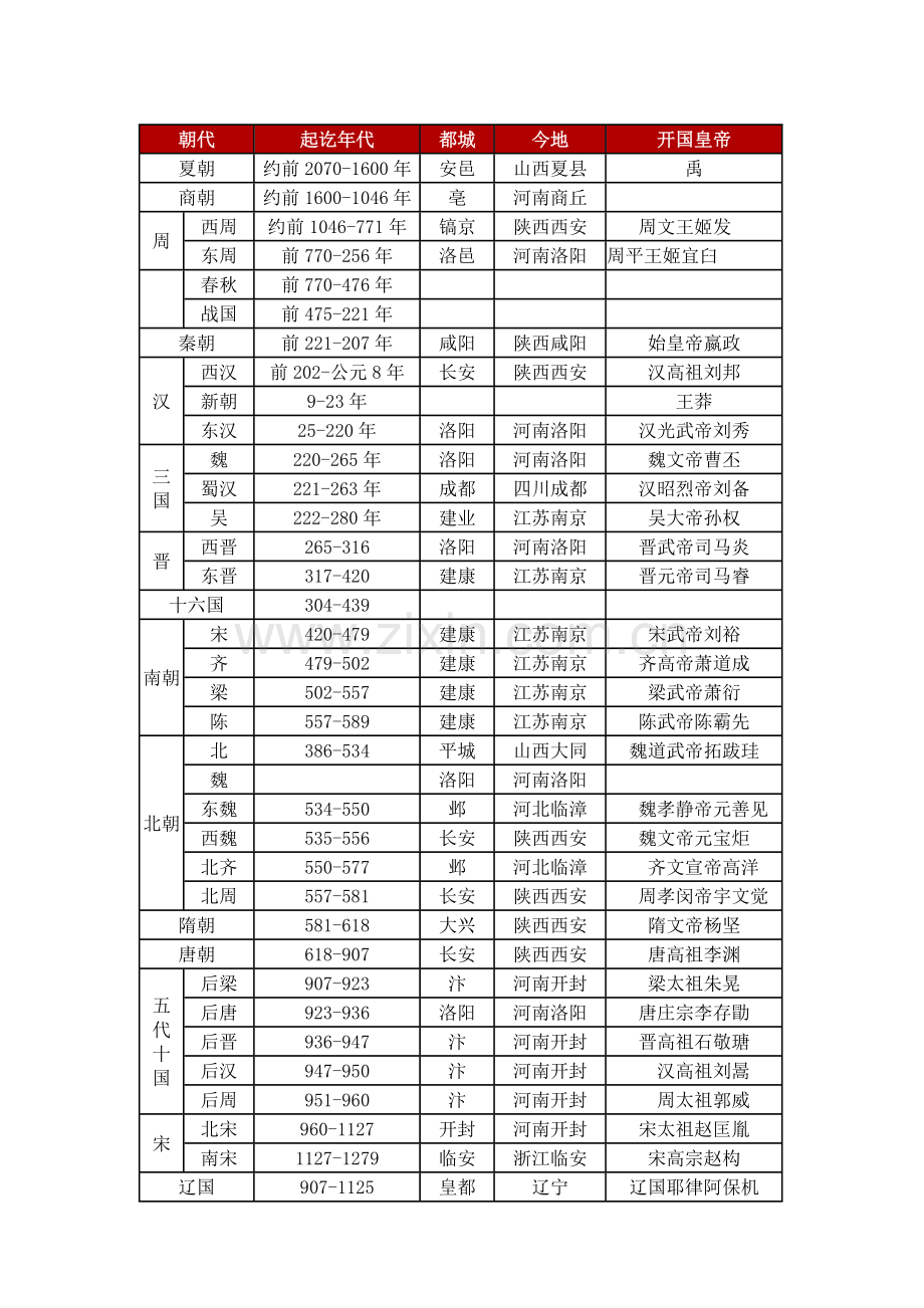 中国历史朝代简表.doc_第1页