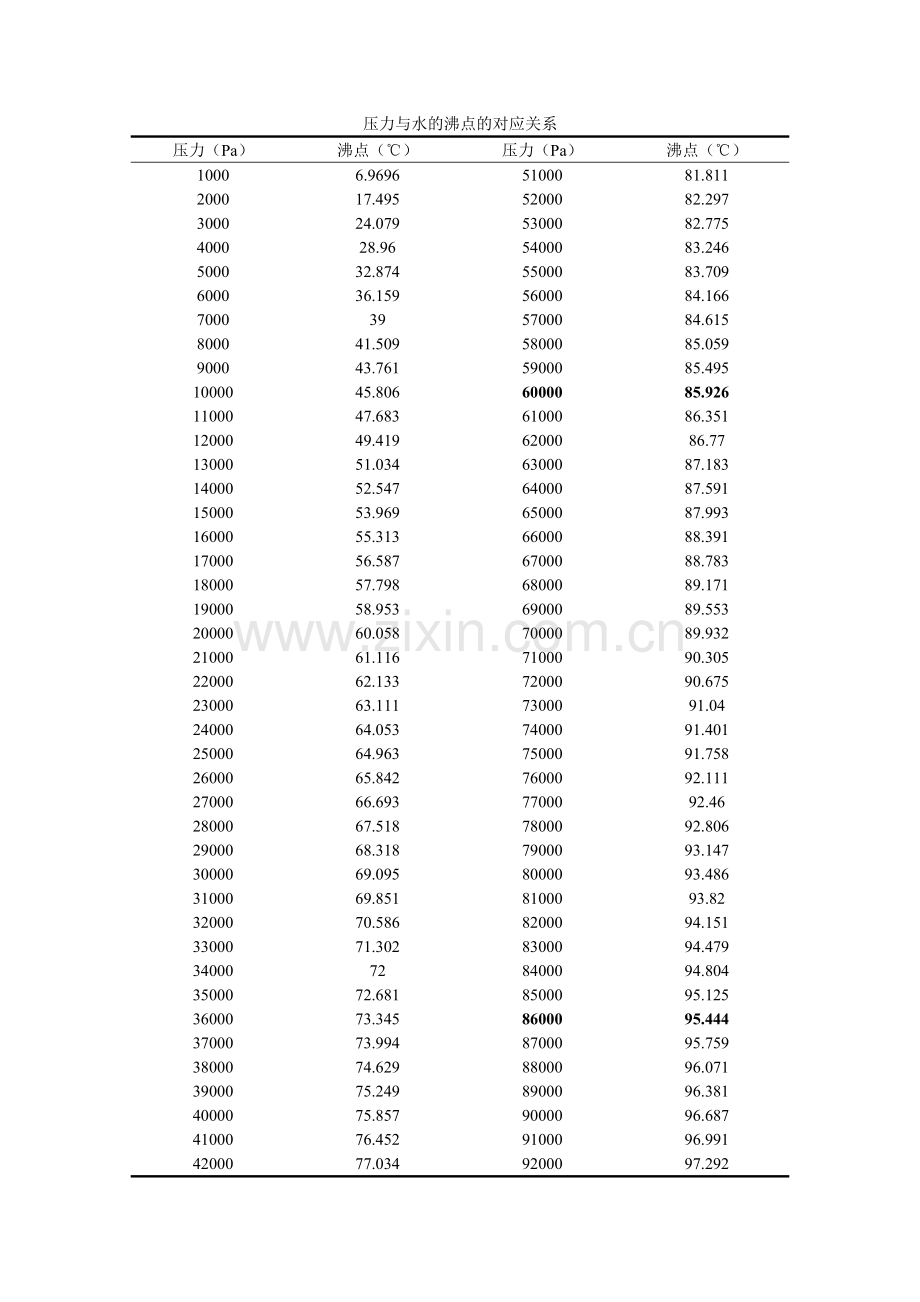 压力与水的沸点的对应关系表.doc_第1页