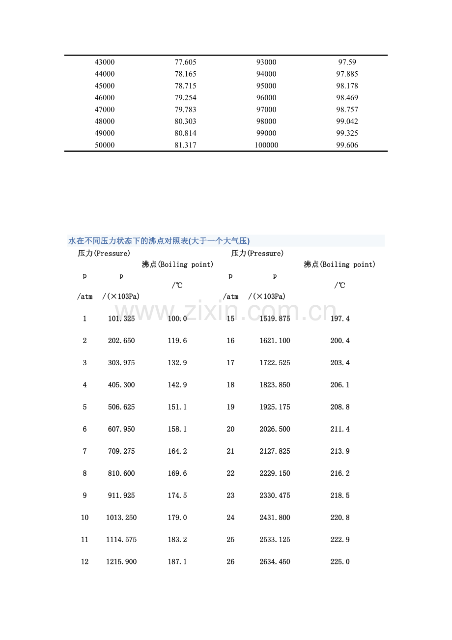 压力与水的沸点的对应关系表.doc_第2页