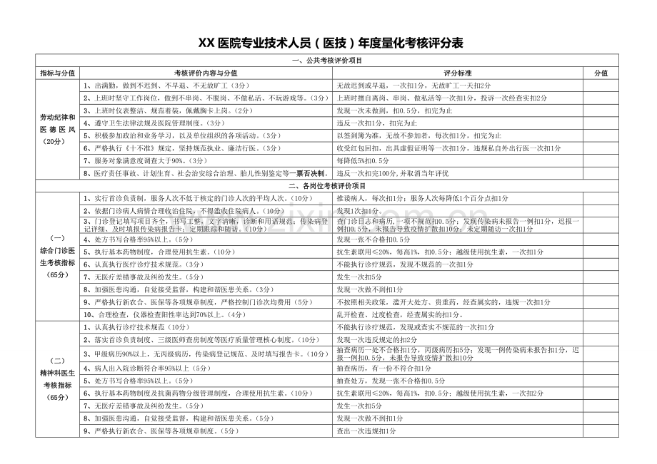 XX医院专业技术人员年度量化考核评分表.doc_第1页