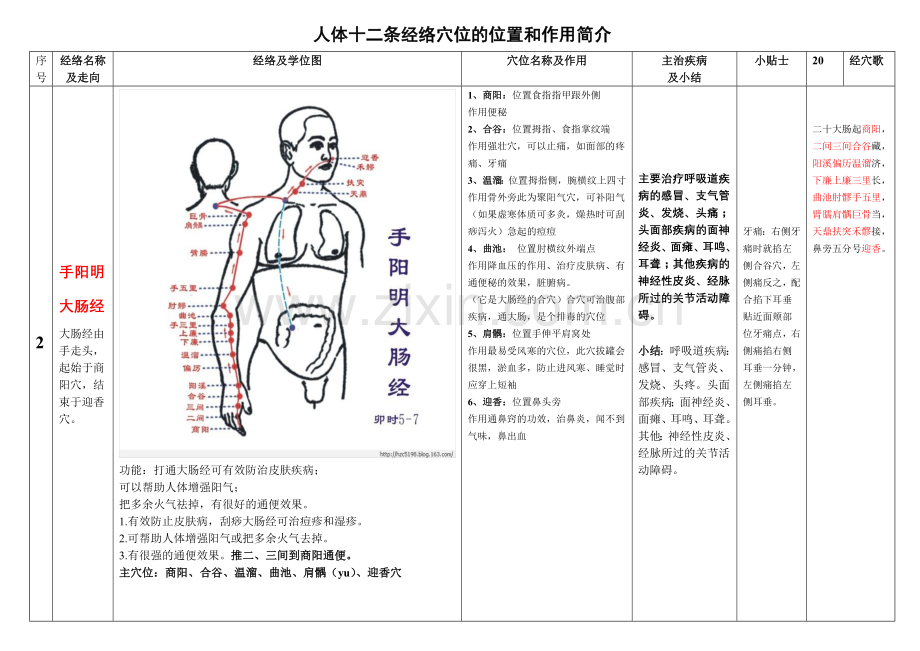 人体十二条经络奇经八脉.doc_第2页