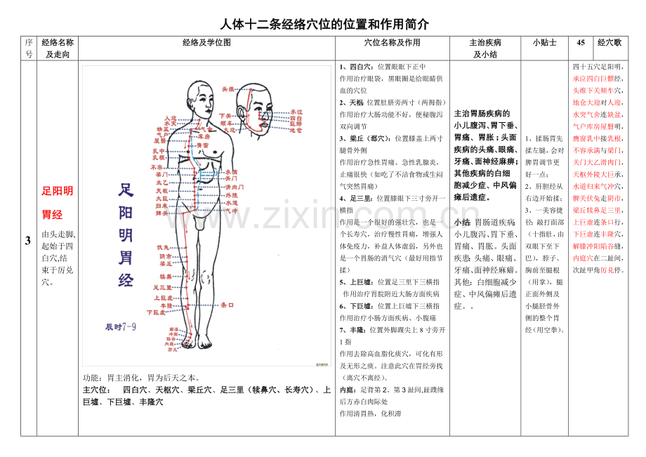 人体十二条经络奇经八脉.doc_第3页