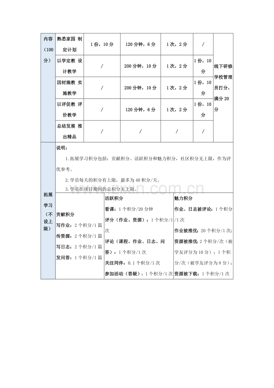 龙舟坪镇中心学校网络研修与校本研修整合培训方案.docx_第3页