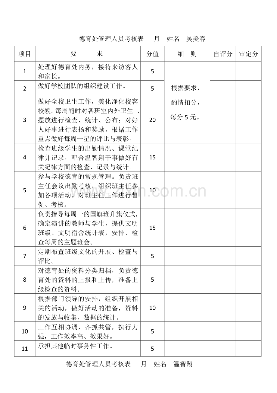 德育处管理人员工作职责及考核表.doc_第2页