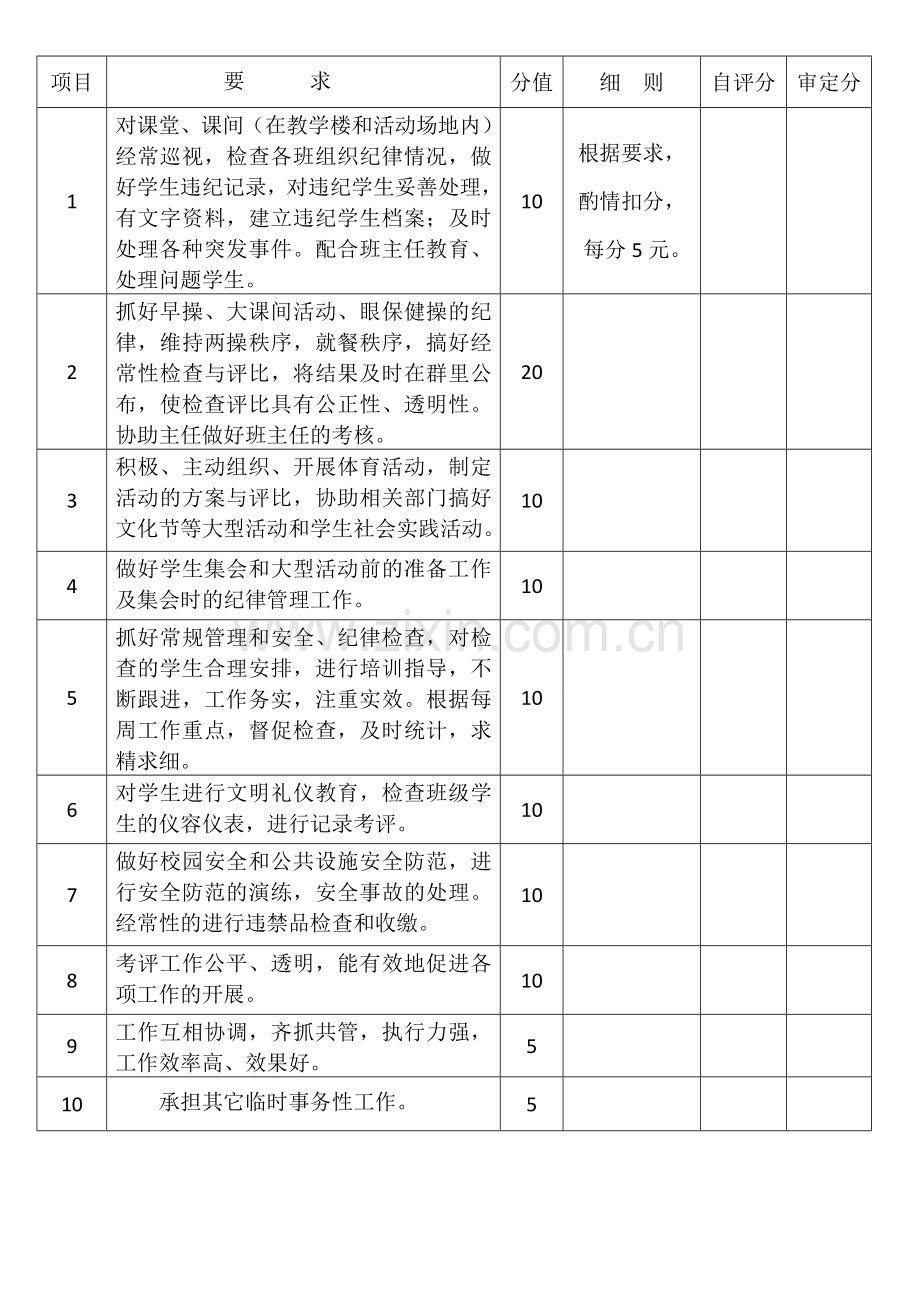 德育处管理人员工作职责及考核表.doc_第3页