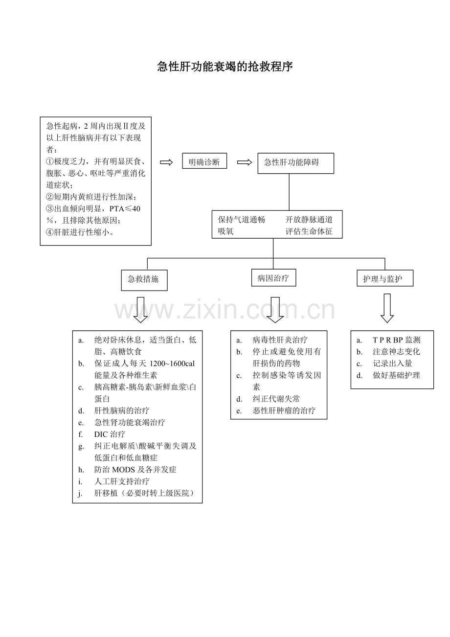 急性肝功能衰竭的抢救程序.doc_第1页