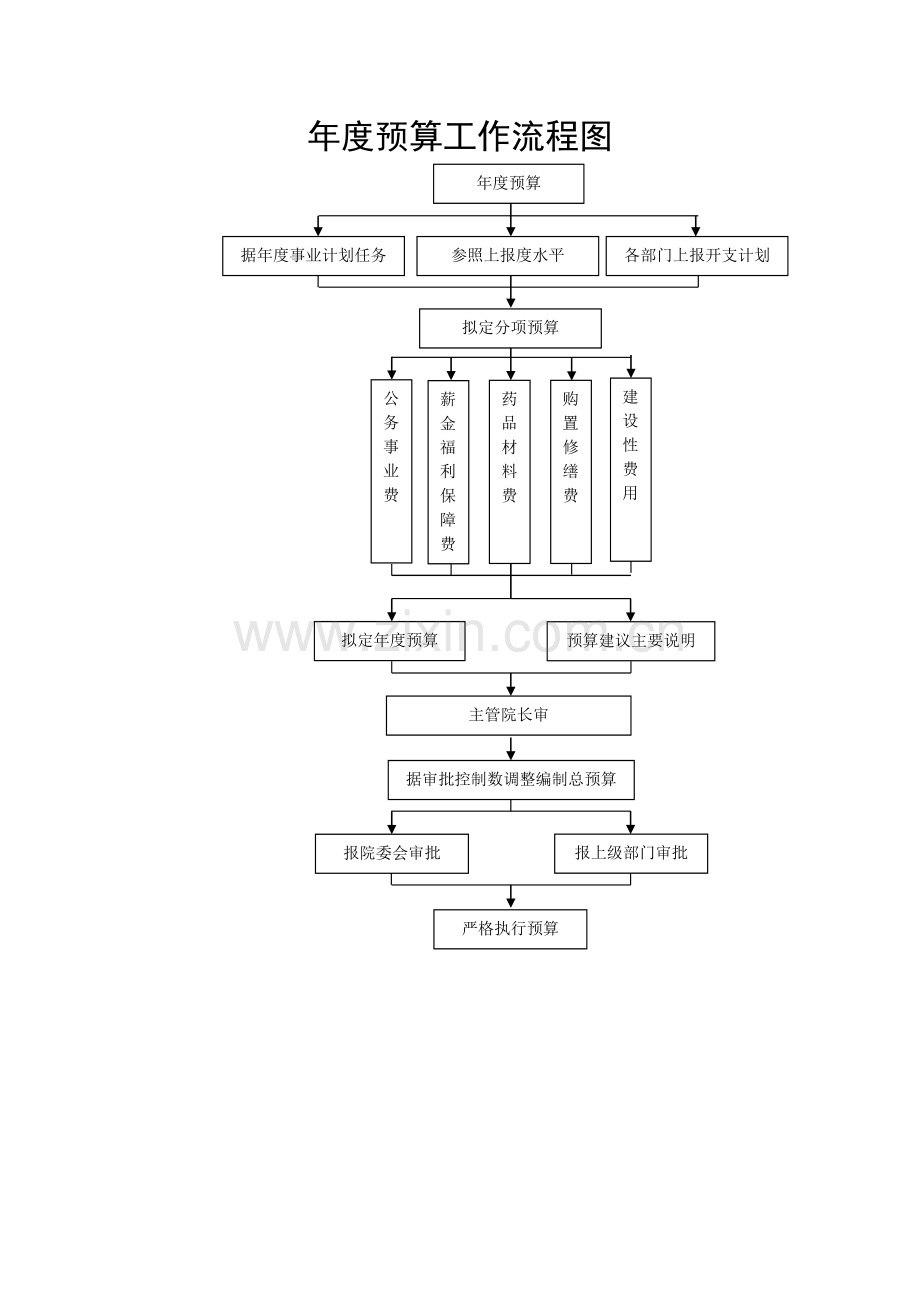 医院预算业务流程图.docx_第1页