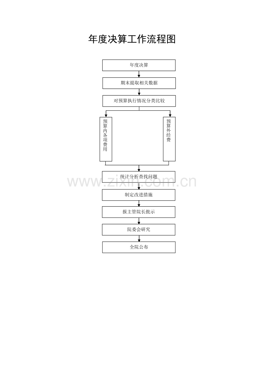 医院预算业务流程图.docx_第2页