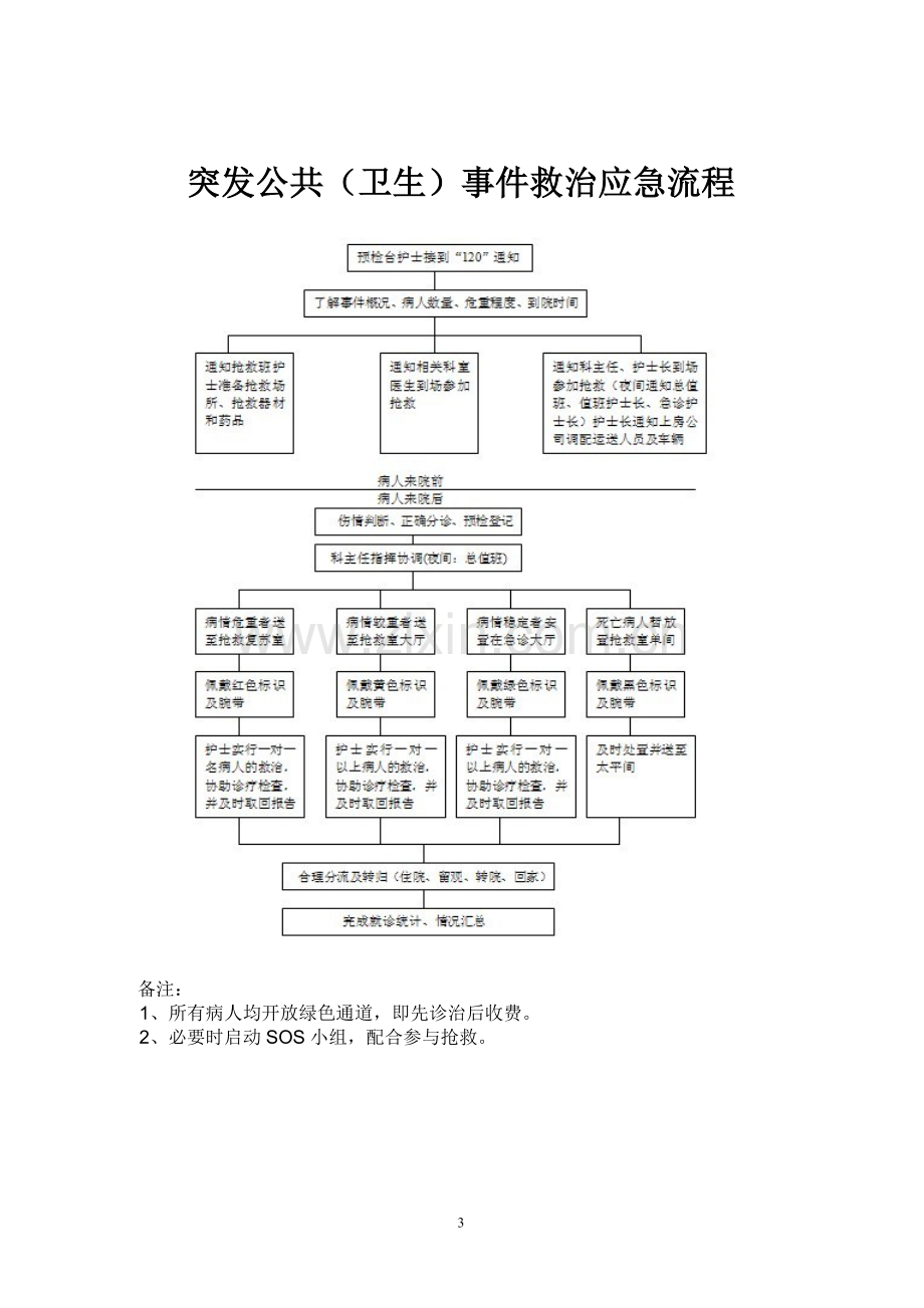 急诊突发事件应急预案和流程.doc_第3页