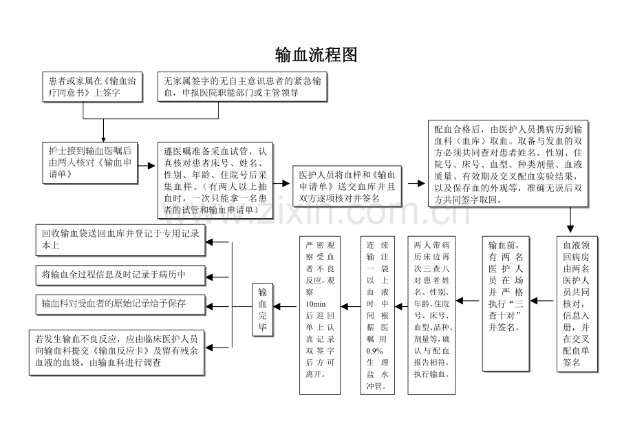 输血流程图.doc_第1页