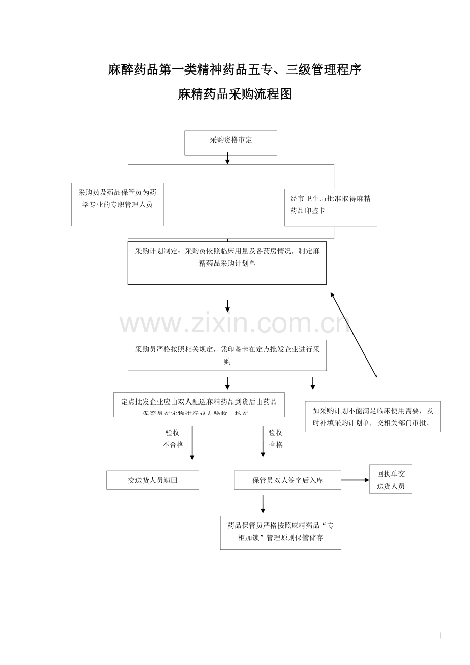 药库采购工作流程图.doc_第1页