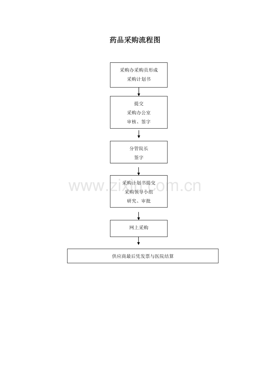 药库采购工作流程图.doc_第2页