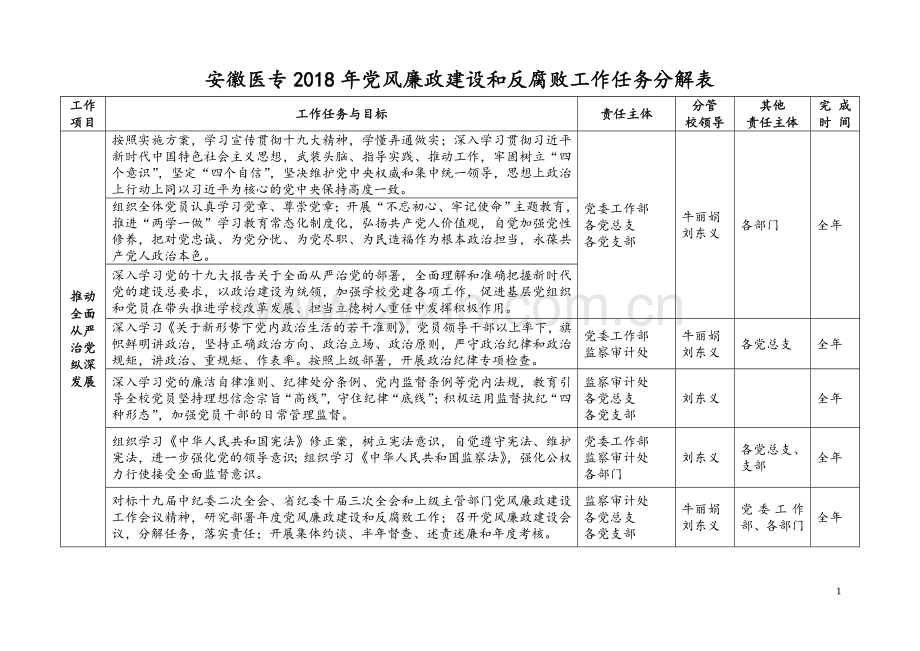 安徽医专2018年党风廉政建设和反腐败工作任务分解表.doc_第1页