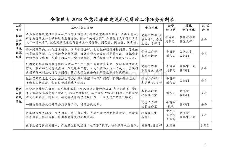 安徽医专2018年党风廉政建设和反腐败工作任务分解表.doc_第2页