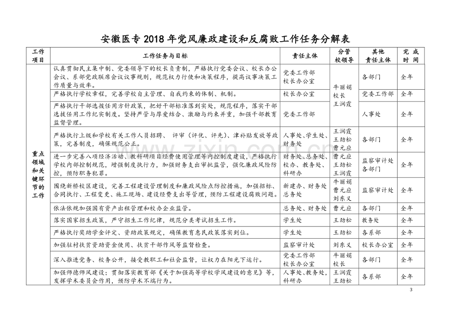 安徽医专2018年党风廉政建设和反腐败工作任务分解表.doc_第3页