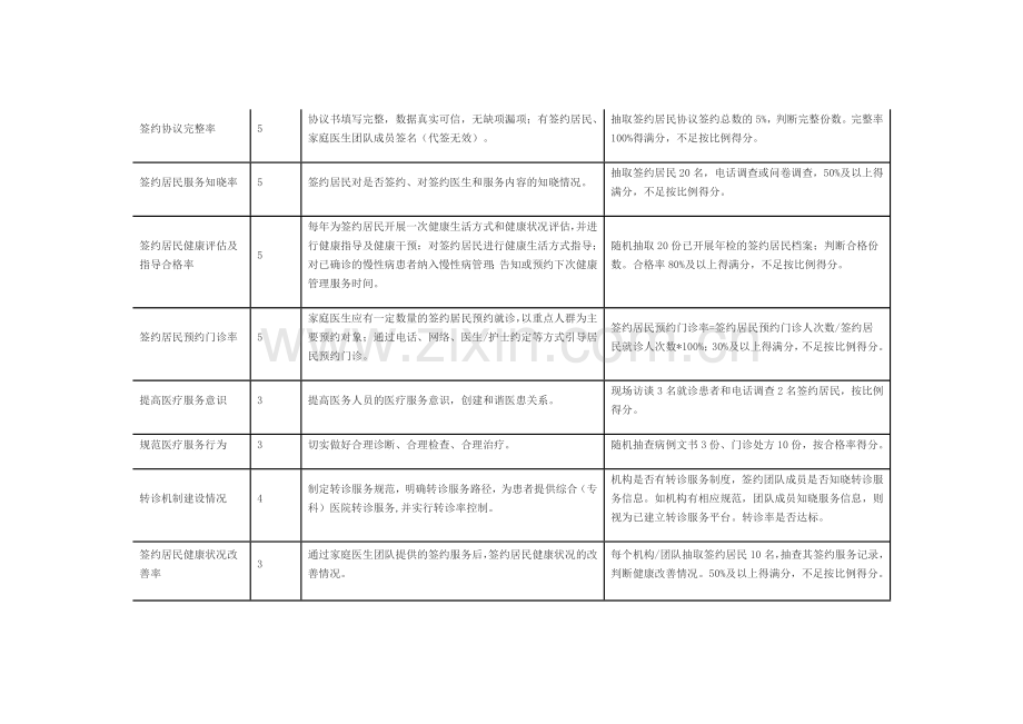 家庭医生签约服务团队绩效考核指标(样版).docx_第2页