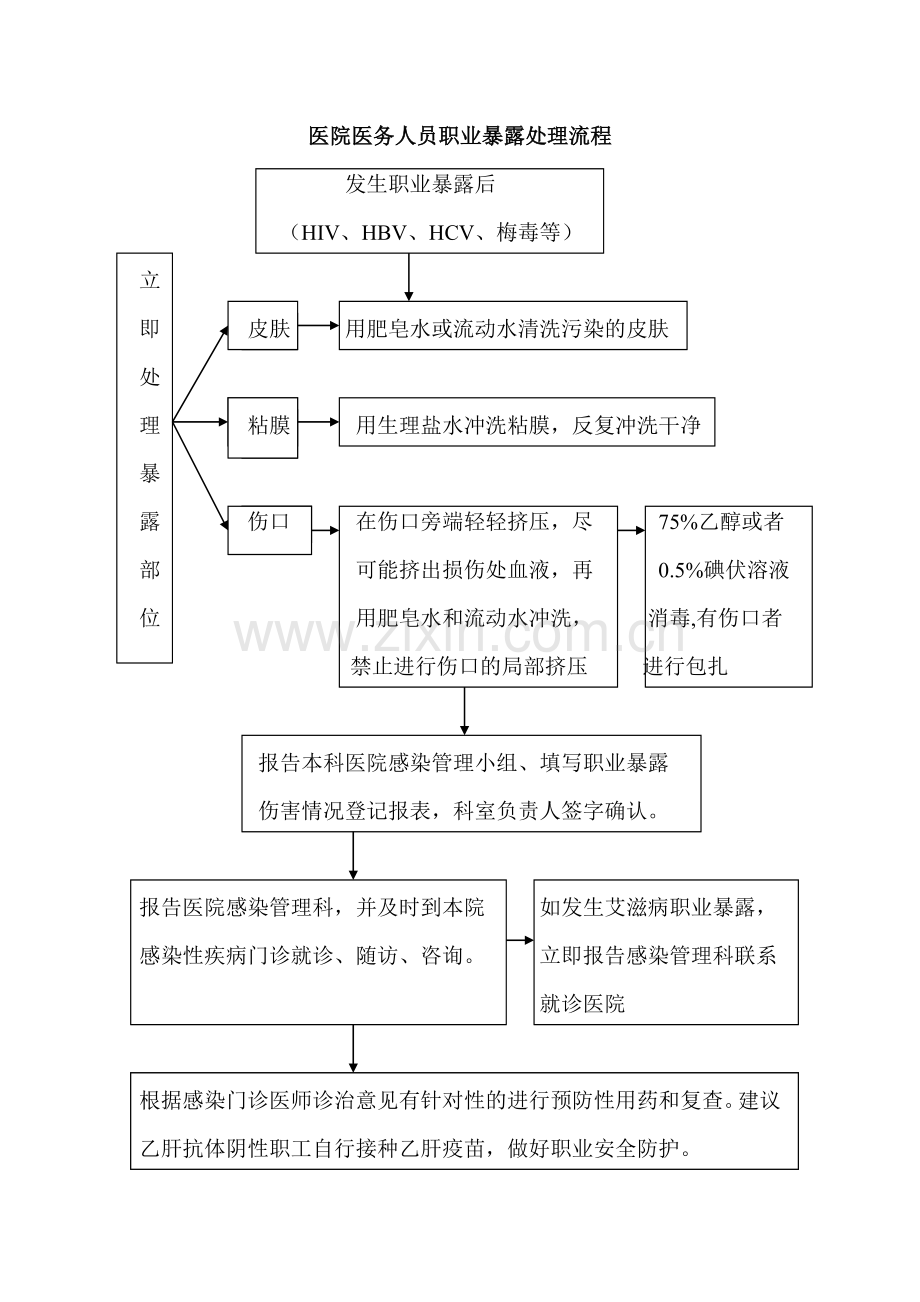 医院医务人员职业暴露处理流程.doc_第1页