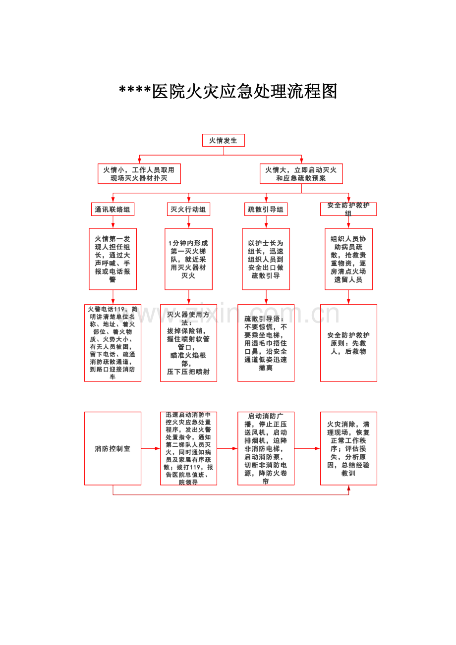 医院火灾应急处理流程图.docx_第1页