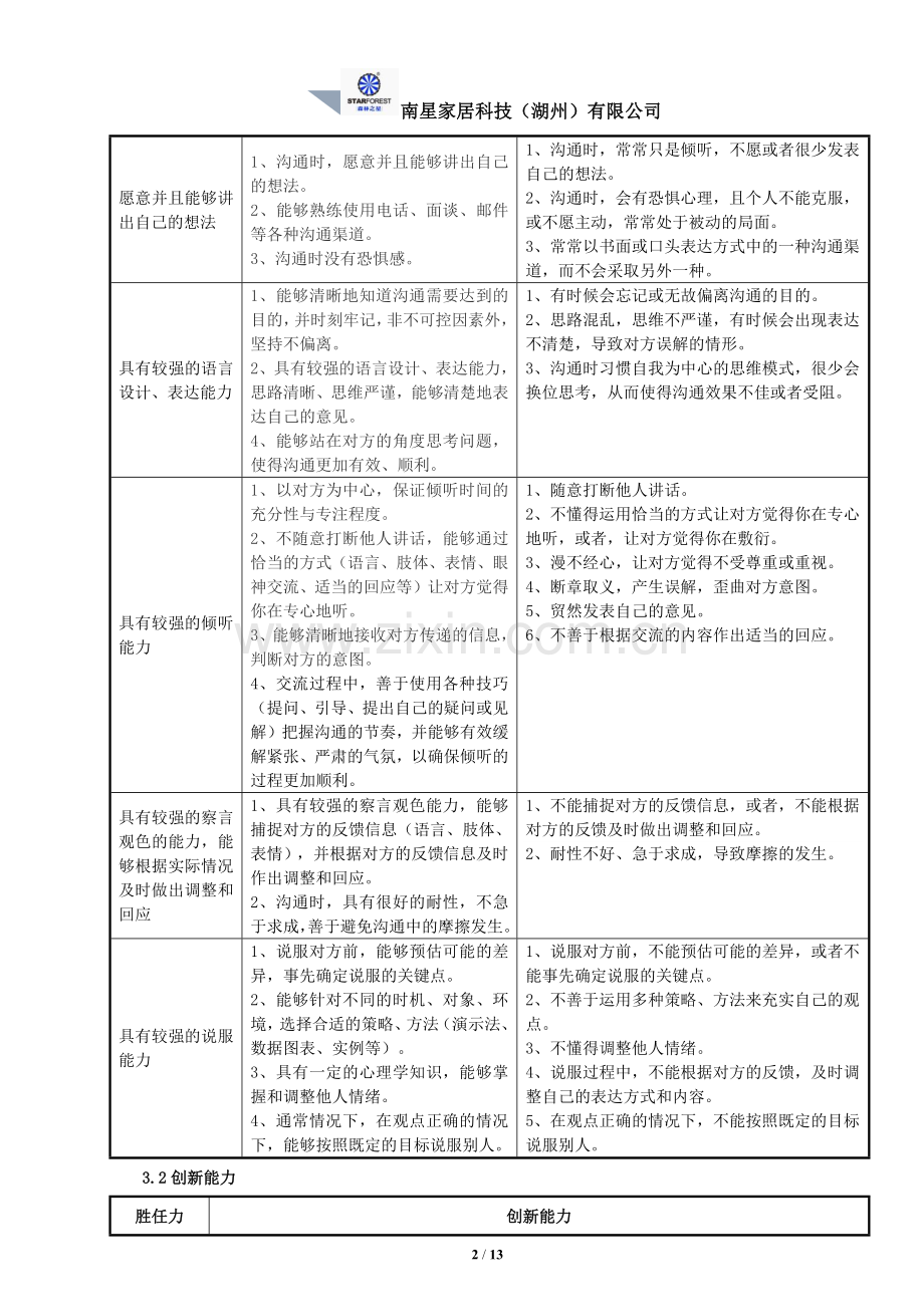 招聘主管胜任力模型新.docx_第2页