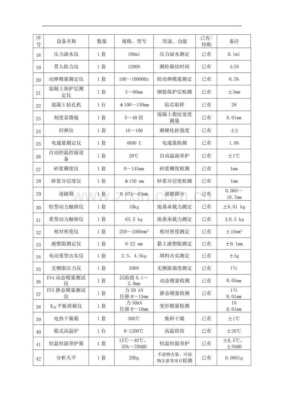 监理检测和试验仪器设备一览表.doc_第2页