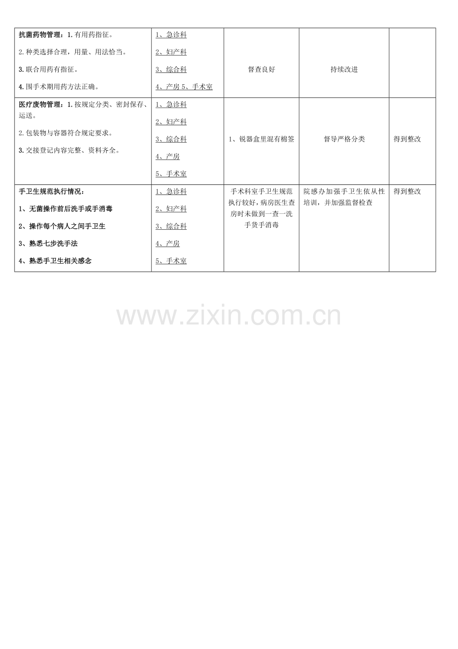 医院感染督导检查.docx_第2页