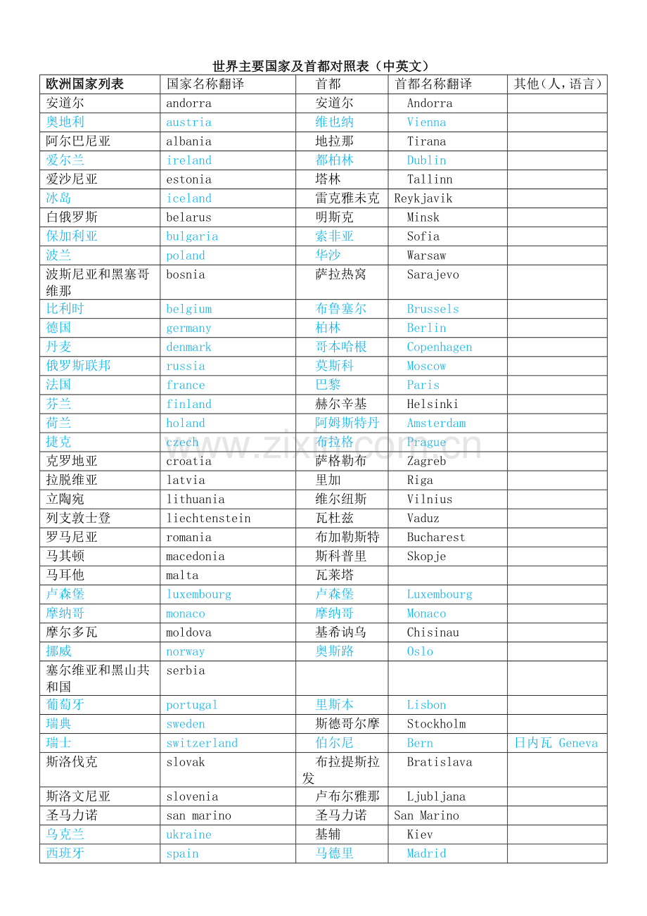 世界主要国家及首都对照表(中英文).doc_第1页