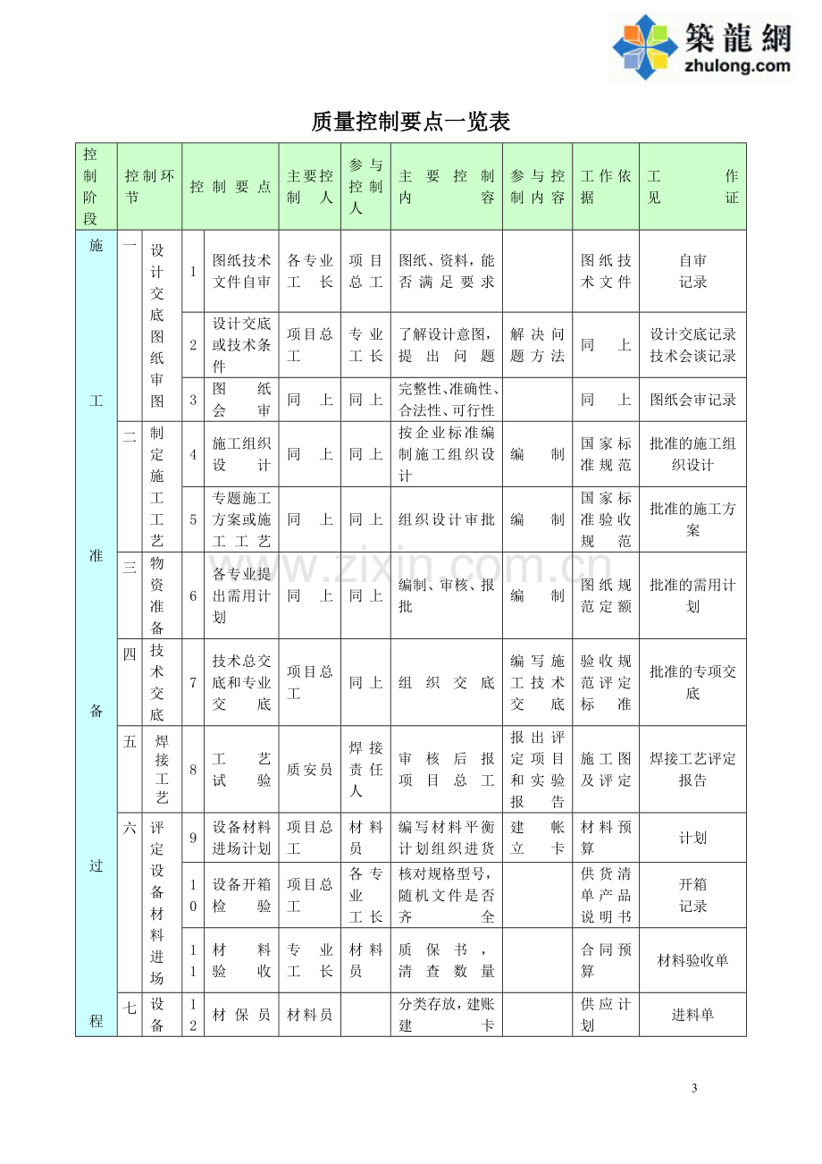 [中建]工程质量目标及质量目标分解表(工程创优)-secret.doc_第3页