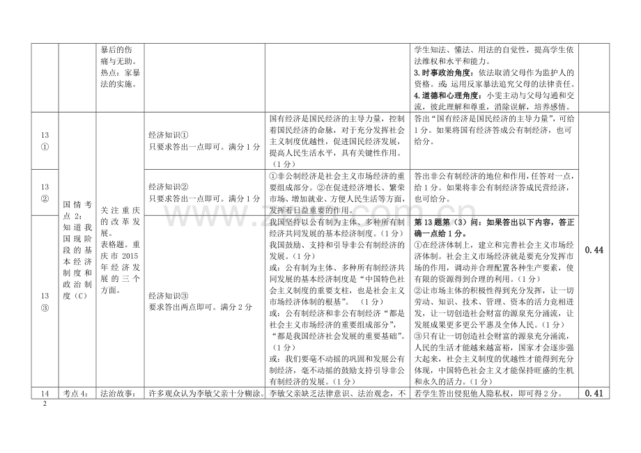 2016年重庆市中考思想品德中考试卷分析.doc_第2页